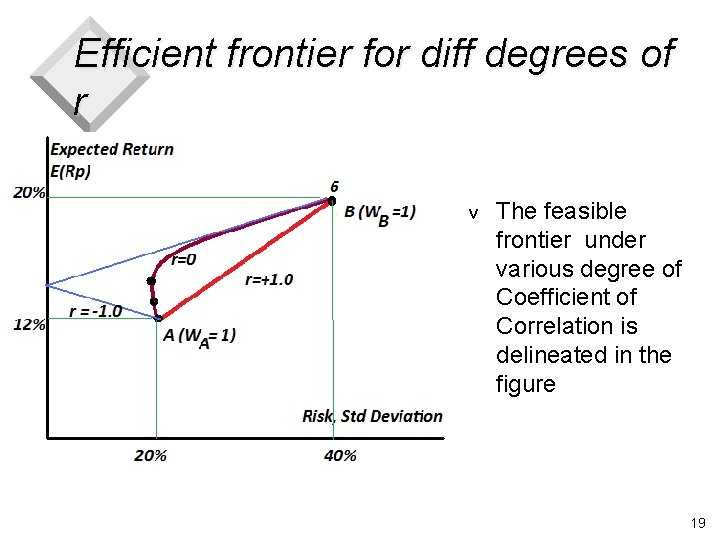 Efficient frontier for diff degrees of r v The feasible frontier under various degree