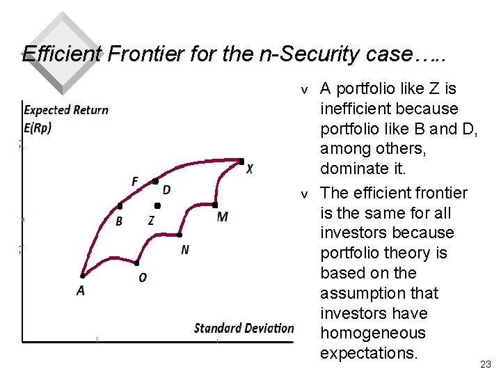Efficient Frontier for the n-Security case…. . v v A portfolio like Z is
