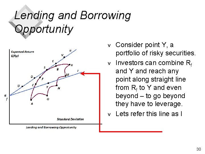 Lending and Borrowing Opportunity v v v Consider point Y, a portfolio of risky