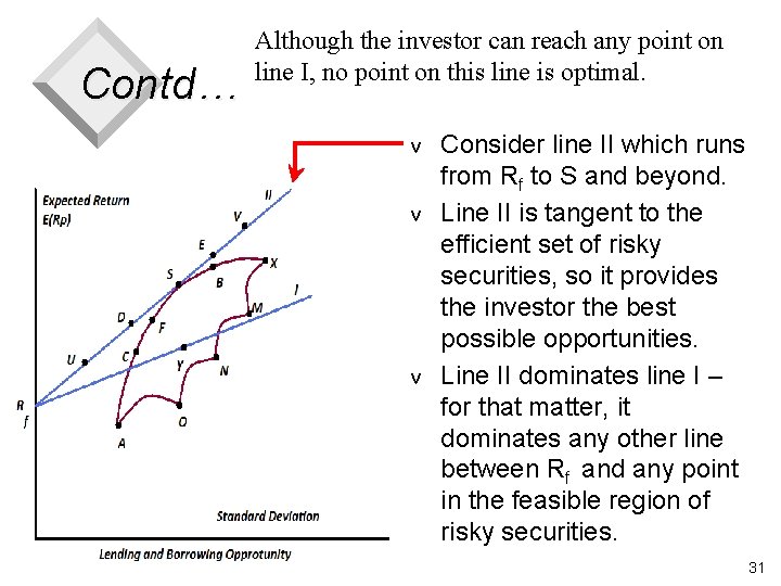 Contd… Although the investor can reach any point on line I, no point on