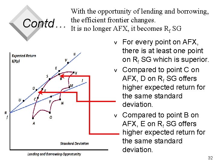 Contd… With the opportunity of lending and borrowing, the efficient frontier changes. It is