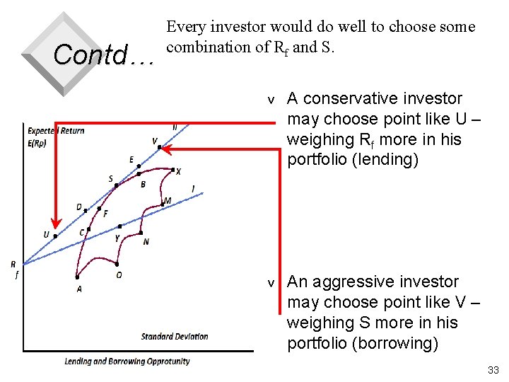 Contd… Every investor would do well to choose some combination of Rf and S.