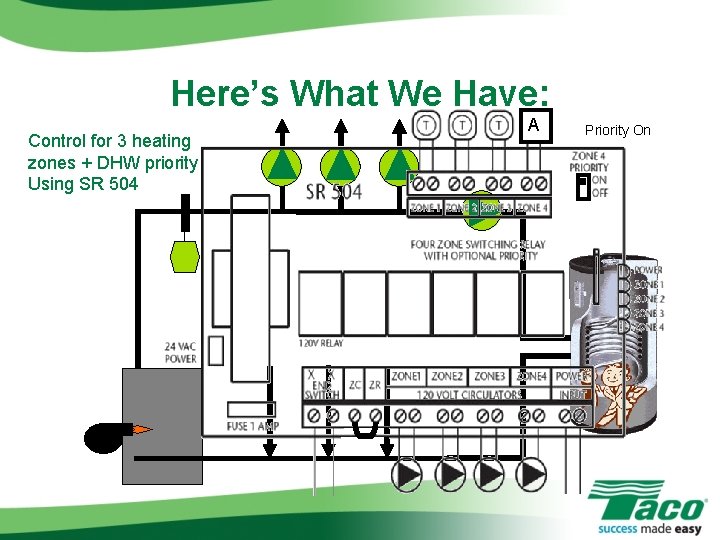 Here’s What We Have: Control for 3 heating zones + DHW priority Using SR