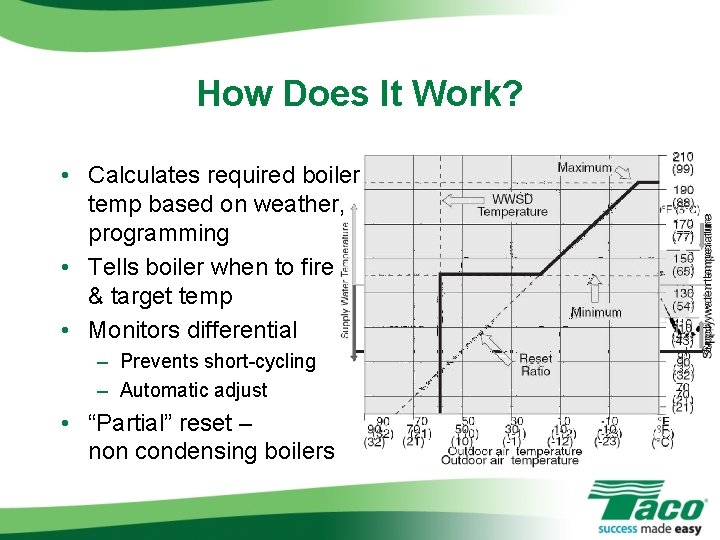 How Does It Work? • Calculates required boiler temp based on weather, programming •