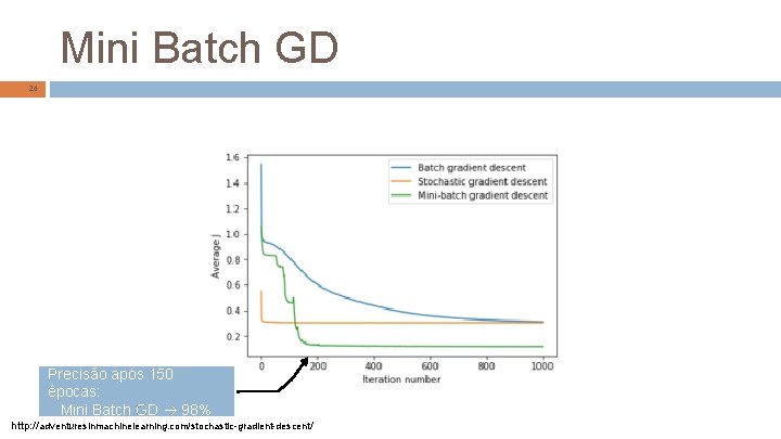 Mini Batch GD 24 Precisão após 150 épocas: Mini Batch GD 98% http: //adventuresinmachinelearning.