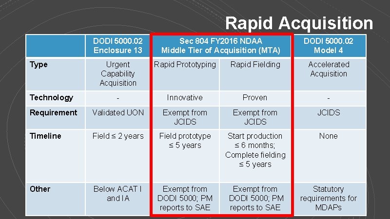 Rapid Acquisition DODI 5000. 02 Enclosure 13 Type Sec 804 FY 2016 NDAA Middle