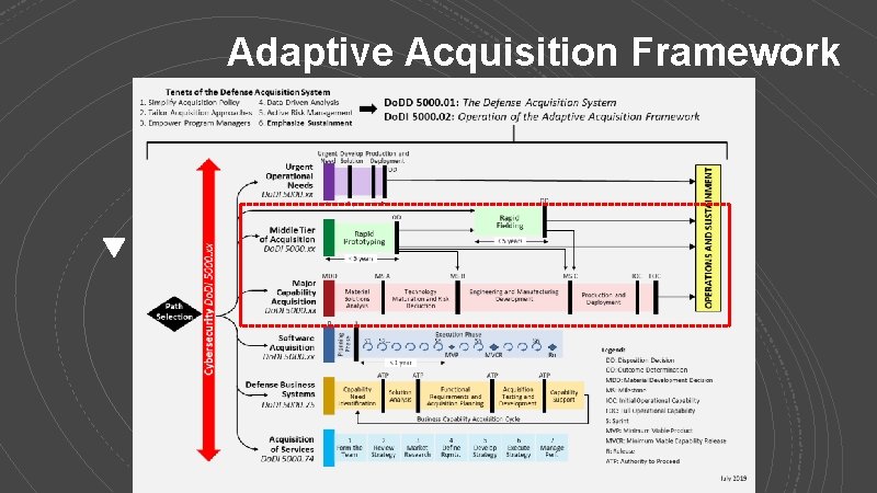 Adaptive Acquisition Framework 