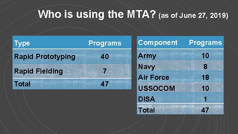 Who is using the MTA? (as of June 27, 2019) Type Rapid Prototyping Programs
