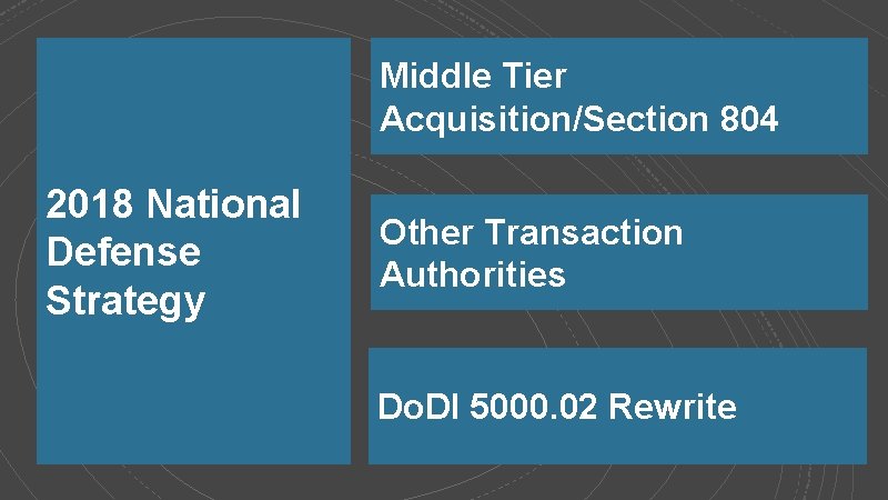 Middle Tier Acquisition/Section 804 2018 National Defense Strategy Other Transaction Authorities Do. DI 5000.