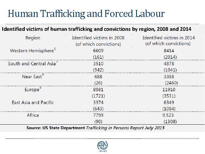Human Trafficking and Forced Labour Identified victims of human trafficking and convictions by region,