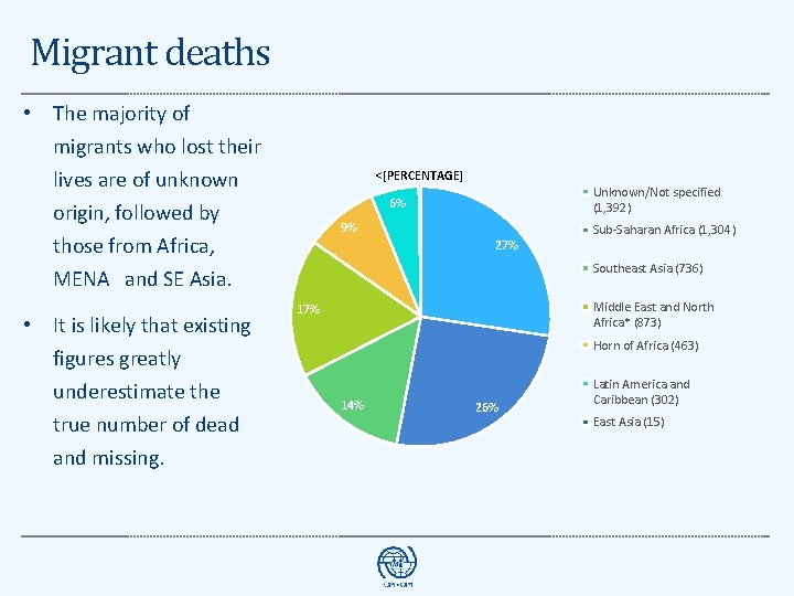 Migrant deaths • The majority of migrants who lost their lives are of unknown