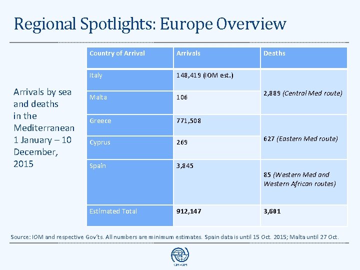 Regional Spotlights: Europe Overview Arrivals by sea and deaths in the Mediterranean 1 January
