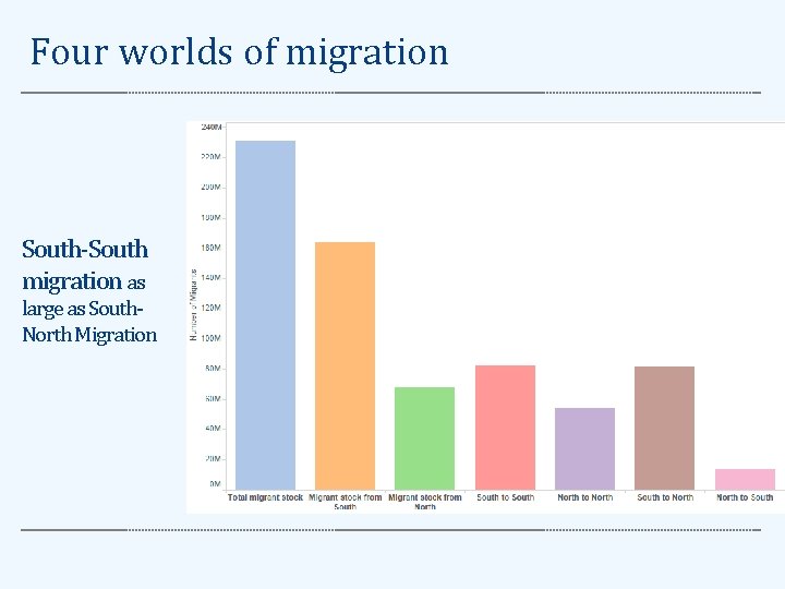 Four worlds of migration South-South migration as large as South. North Migration 