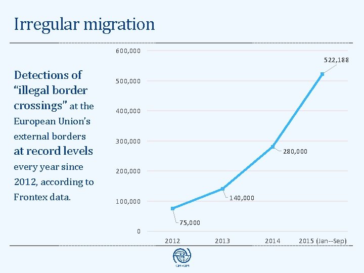 Irregular migration 600, 000 Detections of “illegal border crossings” at the European Union’s external