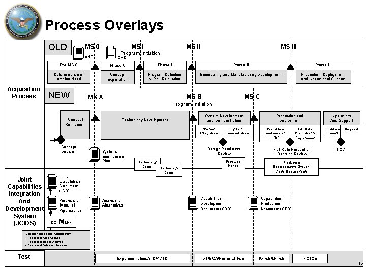 Process Overlays OLD MS I MS 0 MS III Program Initiation MNS Acquisition Process