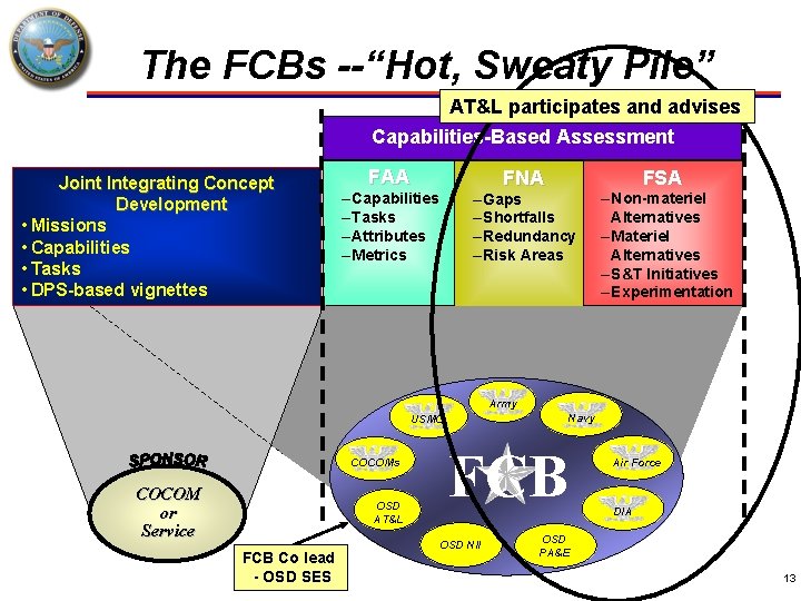 The FCBs --“Hot, Sweaty Pile” AT&L participates and advises Capabilities-Based Assessment Joint Integrating Concept