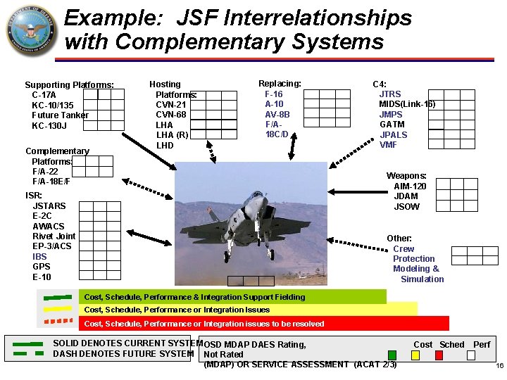 Example: JSF Interrelationships with Complementary Systems Supporting Platforms: C-17 A KC-10/135 Future Tanker KC-130