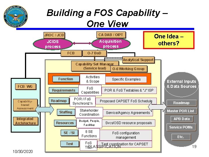 Building a FOS Capability – One View JROC / JCB CA DAB / OIPT
