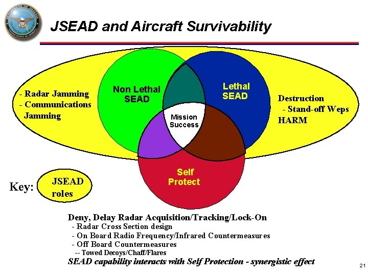 JSEAD and Aircraft Survivability - Radar Jamming - Communications Jamming Key: Lethal SEAD Non