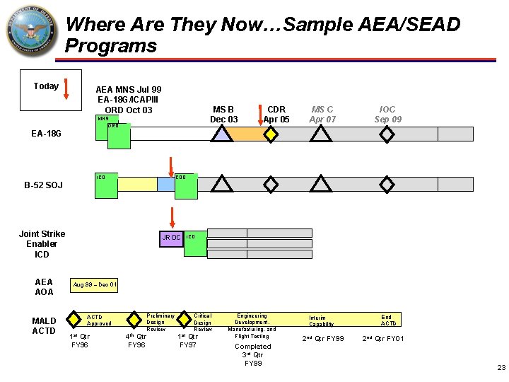 Where Are They Now…Sample AEA/SEAD Programs Today AEA MNS Jul 99 EA-18 G/ICAPIII ORD