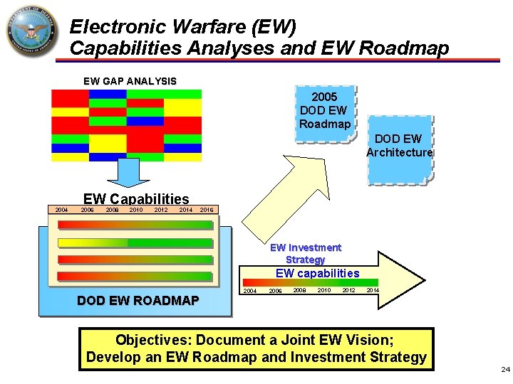 Electronic Warfare (EW) Capabilities Analyses and EW Roadmap EW GAP ANALYSIS 2005 DOD EW