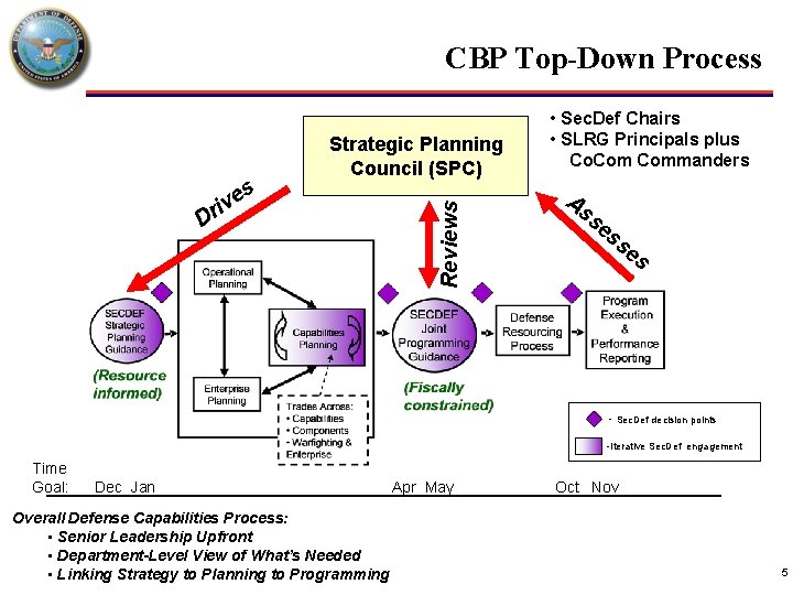 CBP Top-Down Process s Reviews ive r D Strategic Planning Council (SPC) • Sec.