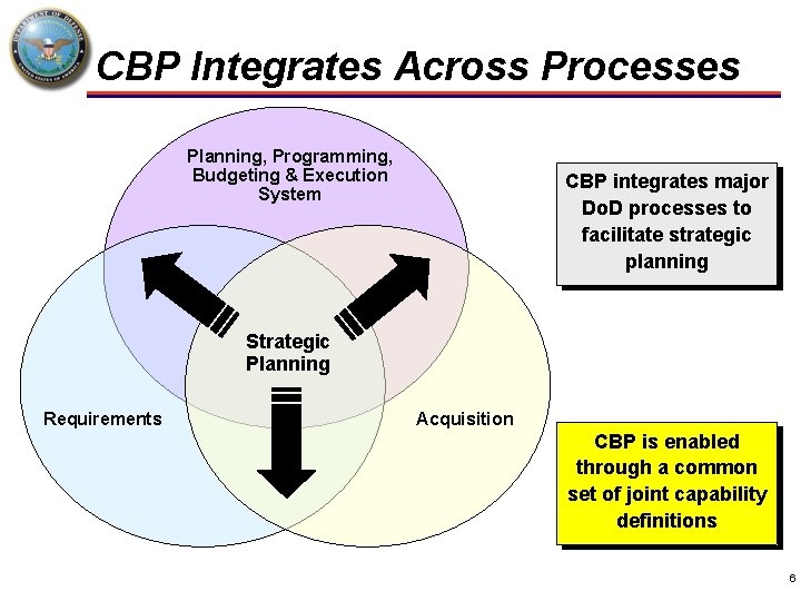 CBP Integrates Across Processes Planning, Programming, Budgeting & Execution System CBP integrates major Do.