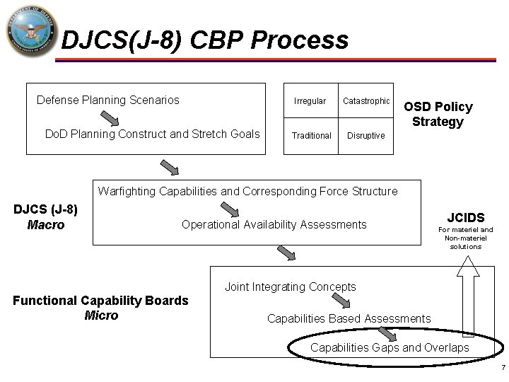 DJCS(J-8) CBP Process Defense Planning Scenarios Do. D Planning Construct and Stretch Goals Irregular