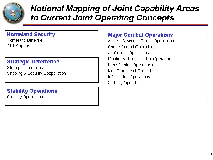 Notional Mapping of Joint Capability Areas to Current Joint Operating Concepts Homeland Security Major