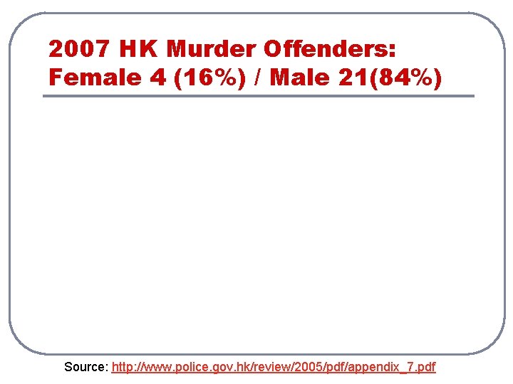 2007 HK Murder Offenders: Female 4 (16%) / Male 21(84%) Source: http: //www. police.