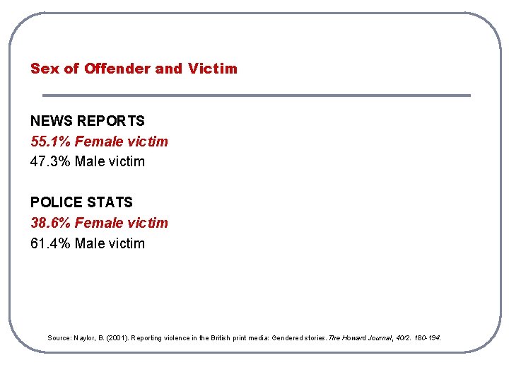 Sex of Offender and Victim NEWS REPORTS 55. 1% Female victim 47. 3% Male