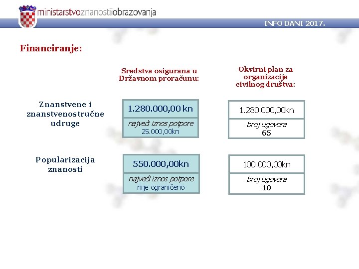 INFO DANI 2017. Financiranje: Znanstvene i znanstvenostručne udruge Popularizacija znanosti Sredstva osigurana u Državnom