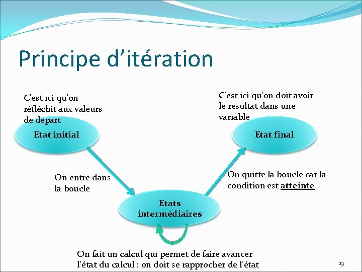 Principe d’itération C’est ici qu’on doit avoir le résultat dans une variable C’est ici