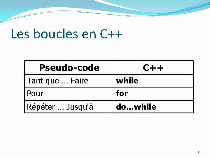 Les boucles en C++ Pseudo-code C++ Tant que … Faire while Pour for Répéter