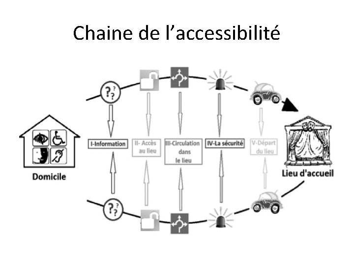 Chaine de l’accessibilité 