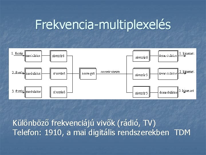 Frekvencia-multiplexelés Különböző frekvenciájú vivők (rádió, TV) Telefon: 1910, a mai digitális rendszerekben TDM 