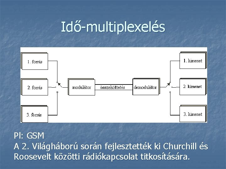 Idő-multiplexelés Pl: GSM A 2. Világháború során fejlesztették ki Churchill és Roosevelt közötti rádiókapcsolat