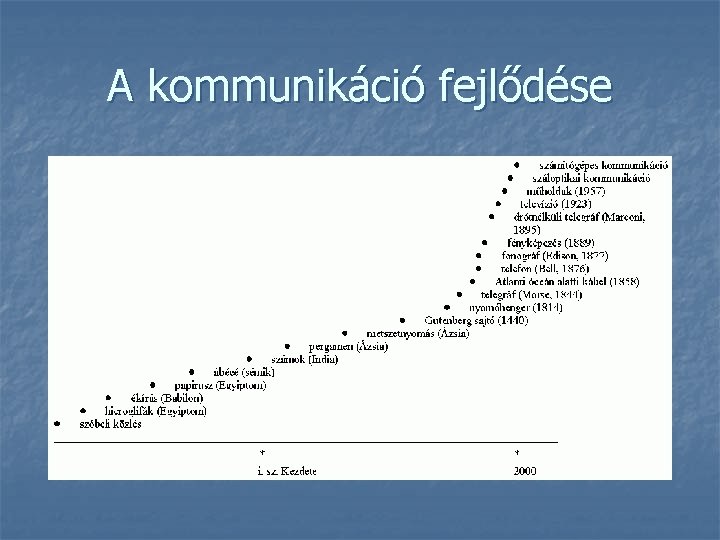 A kommunikáció fejlődése 