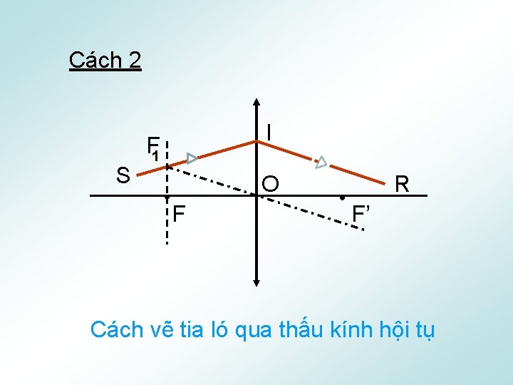 Cách 2 S I F 1 O F R F’ Cách vẽ tia ló