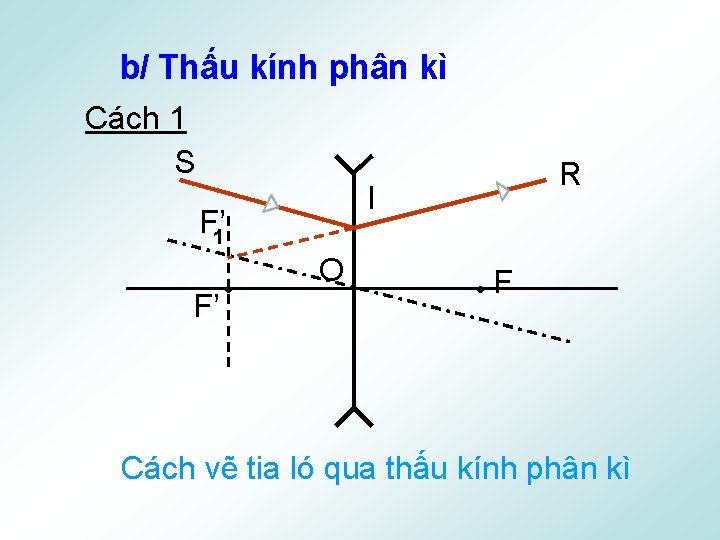 b/ Thấu kính phân kì Cách 1 S I F’ 1 F’ R O