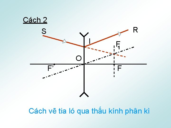 Cách 2 S R I F’ O F 1 F Cách vẽ tia ló