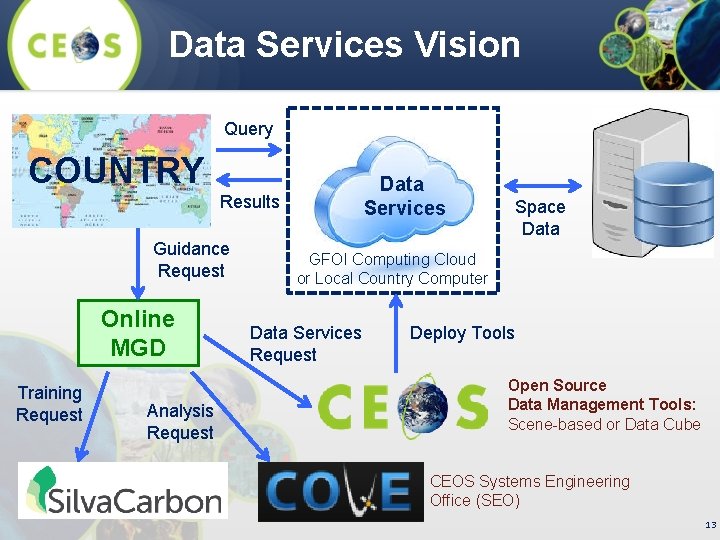 Data Services Vision Query COUNTRY Data Services Results Guidance Request Online MGD Training Request