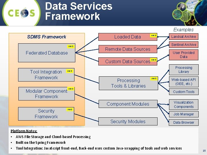 Data Services Framework Examples SDMS Framework Loaded Data AWS Federated Database Modular Component Framework