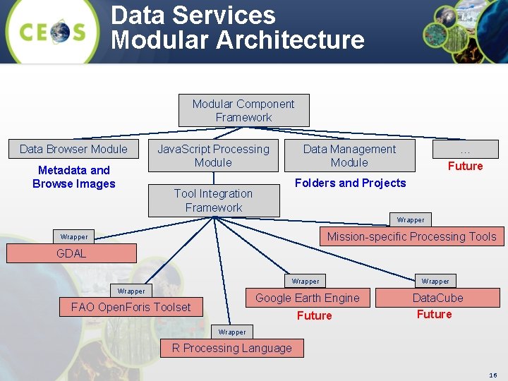 Data Services Modular Architecture Modular Component Framework Data Browser Module Metadata and Browse Images