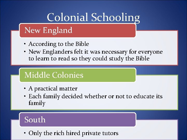 Colonial Schooling New England • According to the Bible • New Englanders felt it