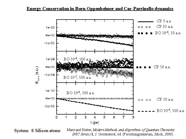 Energy Conservation in Born-Oppenheimer and Car-Parrinello dynamics CP 5 a. u CP 10 a.