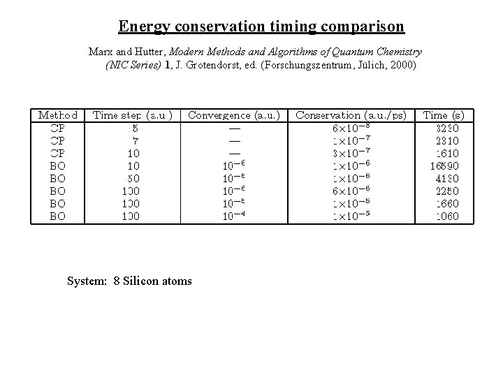 Energy conservation timing comparison Marx and Hutter, Modern Methods and Algorithms of Quantum Chemistry