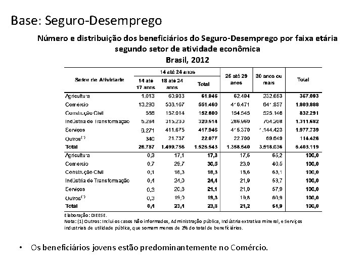 Base: Seguro-Desemprego Número e distribuição dos beneficiários do Seguro-Desemprego por faixa etária segundo setor