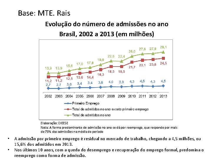 Base: MTE. Rais Evolução do número de admissões no ano Brasil, 2002 a 2013