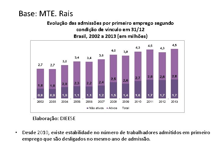 Base: MTE. Rais Evolução das admissões por primeiro emprego segundo condição de vínculo em